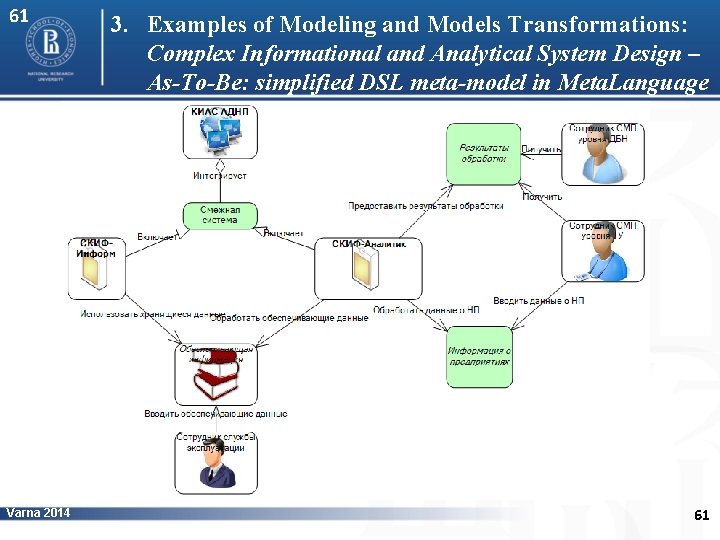 61 Varna 2014 3. Examples of Modeling and Models Transformations: Complex Informational and Analytical