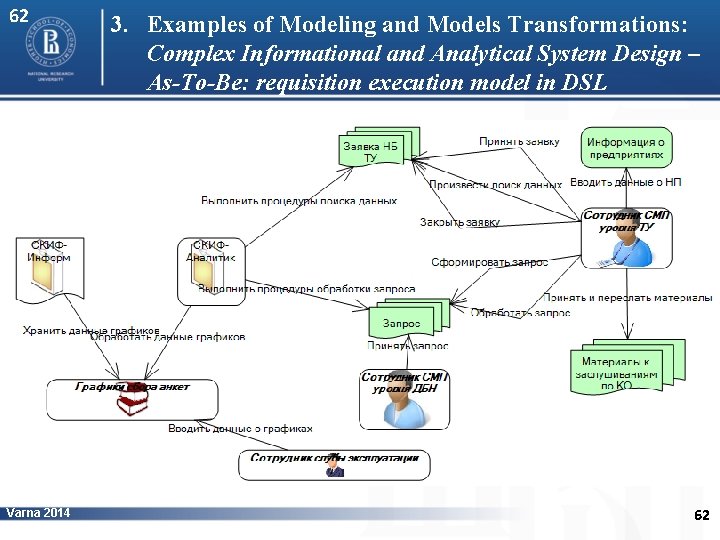 62 Varna 2014 3. Examples of Modeling and Models Transformations: Complex Informational and Analytical