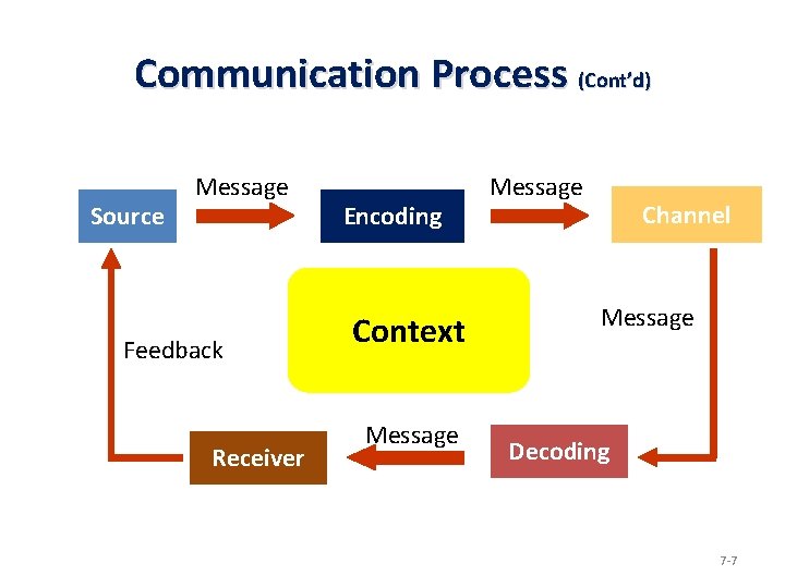 Communication Process (Cont’d) Source Message Feedback Receiver Encoding Context Message Channel Message Decoding 7