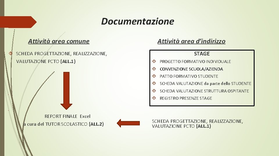 Documentazione Attività area comune SCHEDA PROGETTAZIONE, REALIZZAZIONE, VALUTAZIONE PCTO (ALL. 1) Attività area d’indirizzo