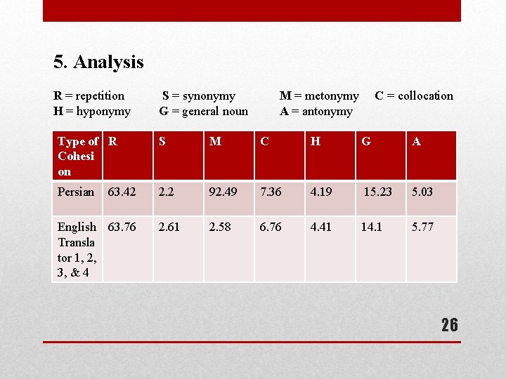 5. Analysis R = repetition H = hyponymy S = synonymy G = general