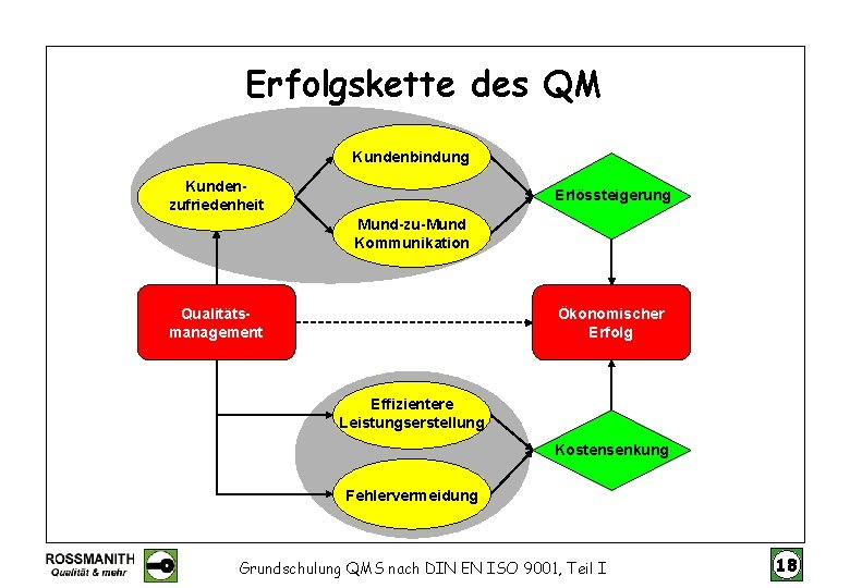 Erfolgskette des QM Kundenbindung Kundenzufriedenheit Erlössteigerung Mund-zu-Mund Kommunikation Qualitätsmanagement Ökonomischer Erfolg Effizientere Leistungserstellung Kostensenkung