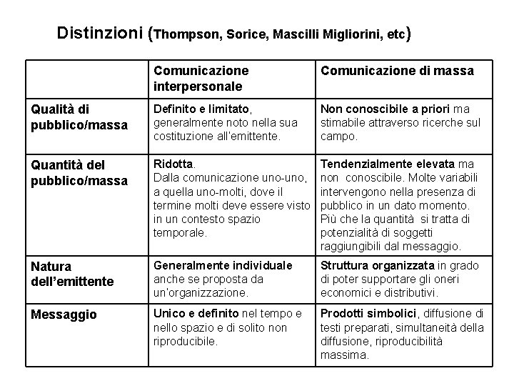Distinzioni (Thompson, Sorice, Mascilli Migliorini, etc) Comunicazione interpersonale Comunicazione di massa Qualità di pubblico/massa