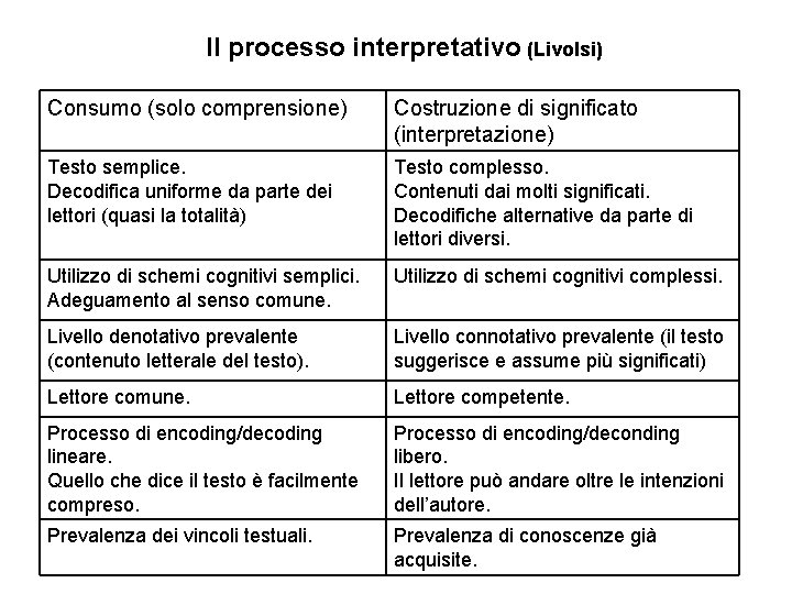 Il processo interpretativo (Livolsi) Consumo (solo comprensione) Costruzione di significato (interpretazione) Testo semplice. Decodifica