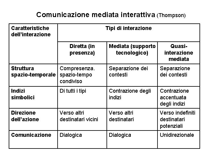 Comunicazione mediata interattiva (Thompson) Caratteristiche dell’interazione Tipi di interazione Diretta (in presenza) Mediata (supporto