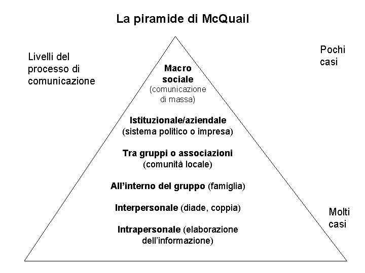 La piramide di Mc. Quail Livelli del processo di comunicazione Macro sociale Pochi casi