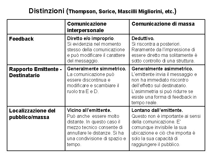 Distinzioni (Thompson, Sorice, Mascilli Migliorini, etc. ) Comunicazione interpersonale Comunicazione di massa Feedback Diretto