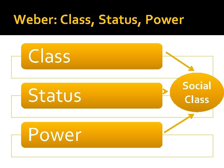 Weber: Class, Status, Power Class Status Power Social Class 