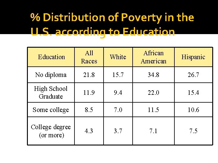 % Distribution of Poverty in the U. S. according to Education All Races White