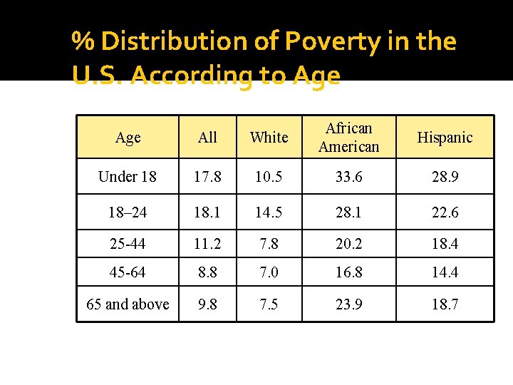 % Distribution of Poverty in the U. S. According to Age All White African