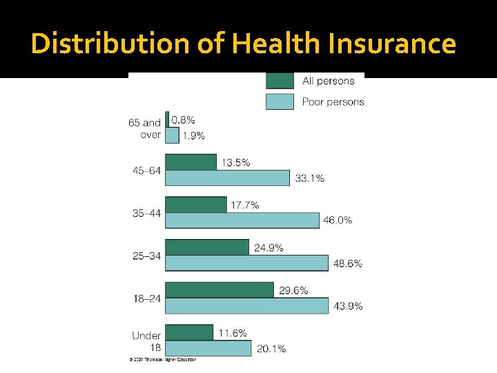 Distribution of Health Insurance 