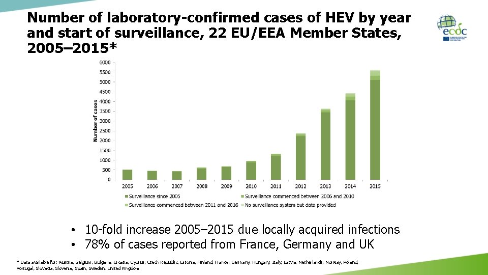 Number of laboratory-confirmed cases of HEV by year and start of surveillance, 22 EU/EEA