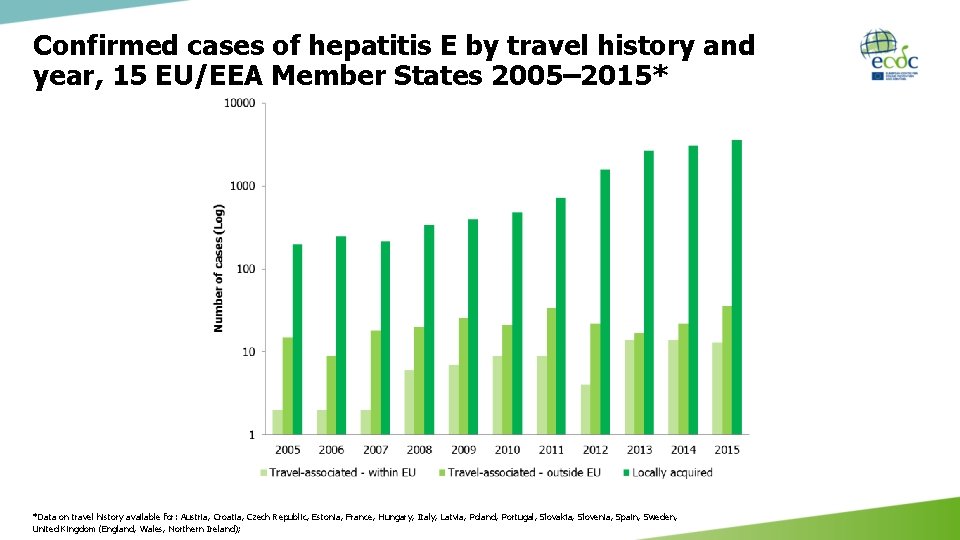 Confirmed cases of hepatitis E by travel history and year, 15 EU/EEA Member States