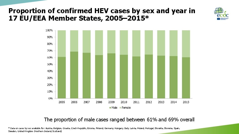 Proportion of confirmed HEV cases by sex and year in 17 EU/EEA Member States,