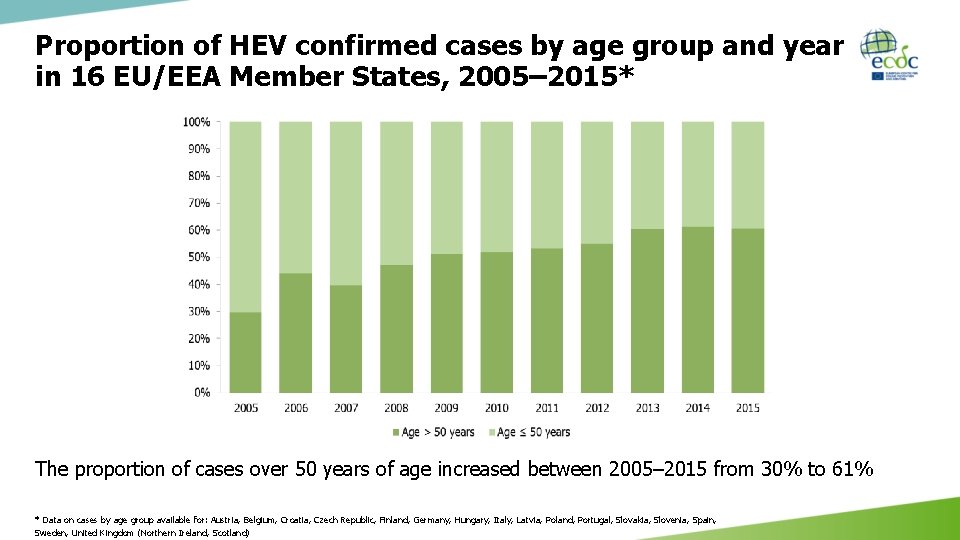 Proportion of HEV confirmed cases by age group and year in 16 EU/EEA Member