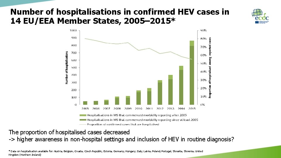 Number of hospitalisations in confirmed HEV cases in 14 EU/EEA Member States, 2005– 2015*