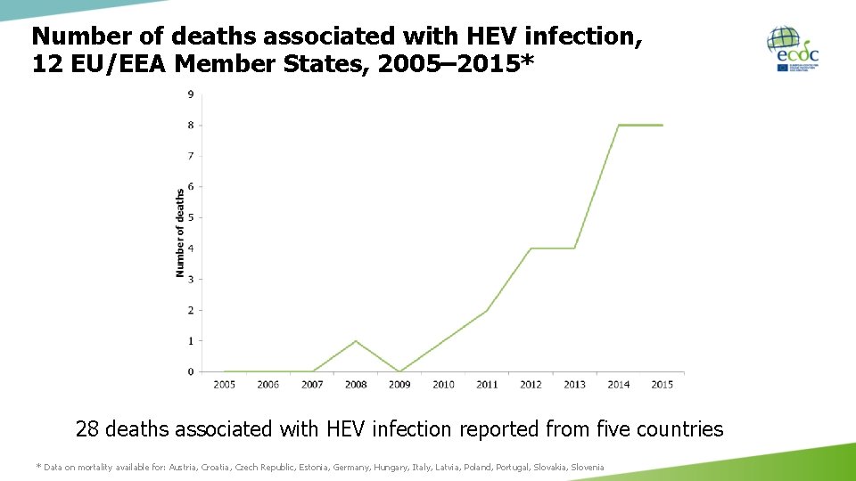 Number of deaths associated with HEV infection, 12 EU/EEA Member States, 2005– 2015* 28