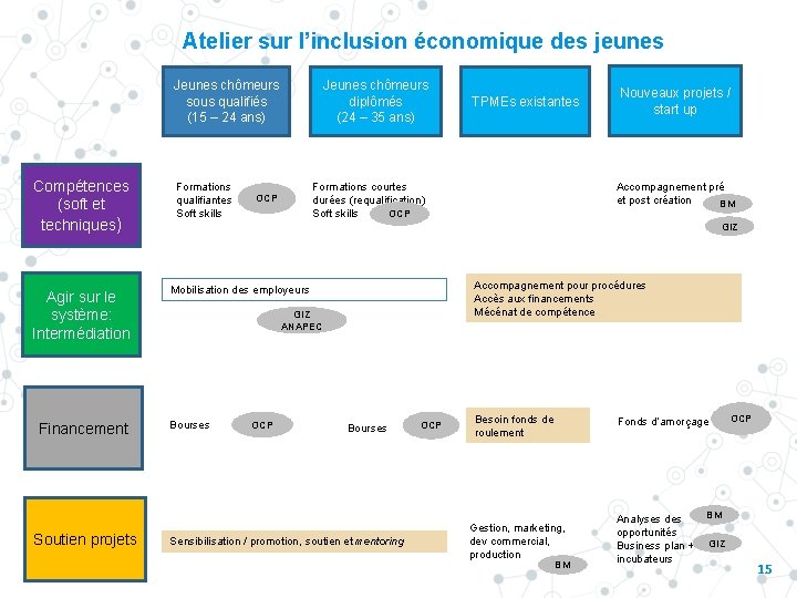 Atelier sur l’inclusion économique des jeunes Jeunes chômeurs sous qualifiés (15 – 24 ans)