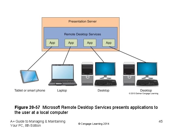Figure 20 -57 Microsoft Remote Desktop Services presents applications to the user at a