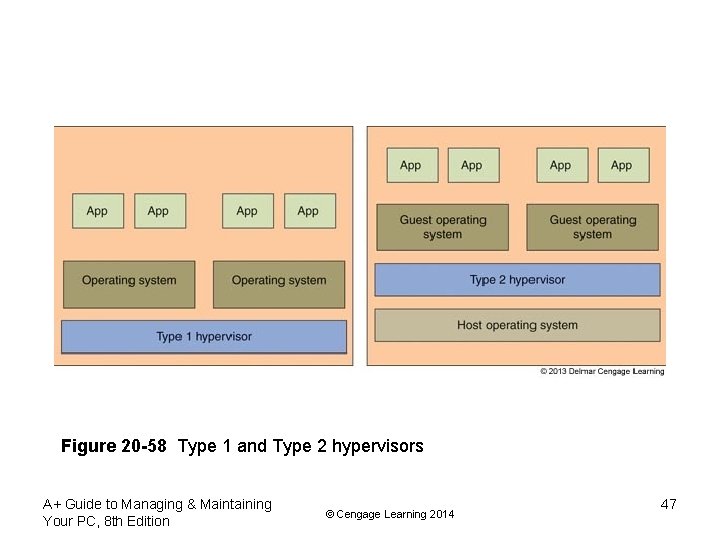 Figure 20 -58 Type 1 and Type 2 hypervisors A+ Guide to Managing &