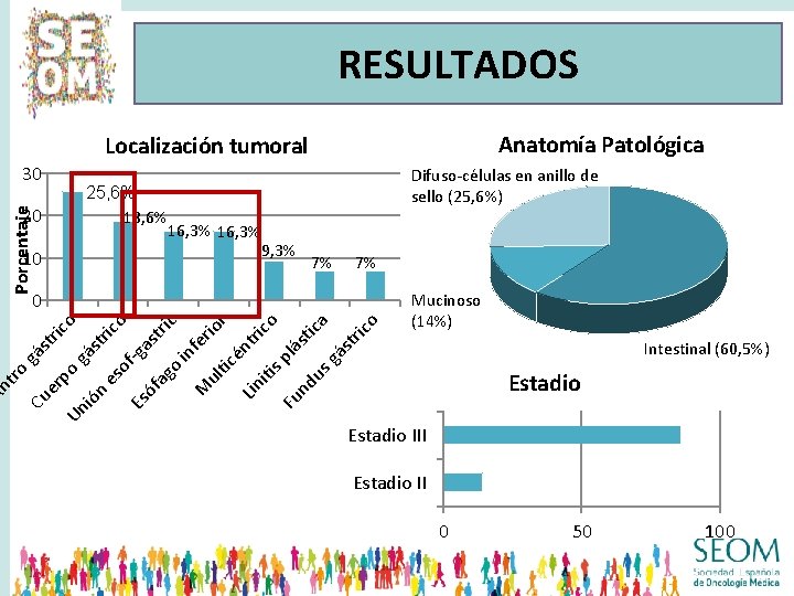 RESULTADOS Anatomía Patológica Localización tumoral 30 25, 6% 18, 6% 16, 3% 9, 3%
