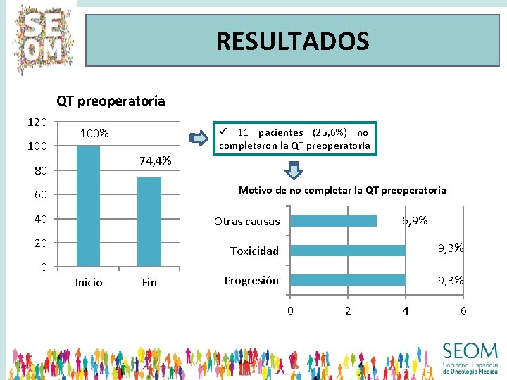 RESULTADOS QT preoperatoria 120 100% ü 11 pacientes (25, 6%) no completaron la QT