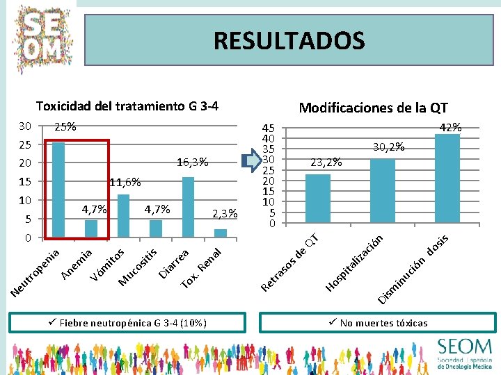 RESULTADOS Toxicidad del tratamiento G 3 -4 sis do ió ac ita liz sp