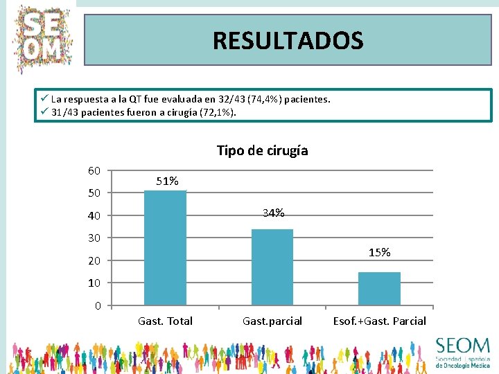 RESULTADOS ü La respuesta a la QT fue evaluada en 32/43 (74, 4%) pacientes.