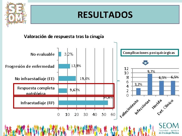 RESULTADOS Valoración de respuesta tras la cirugía Complicaciones postquirúrgicas 12, 9% Progresión de enfermedad