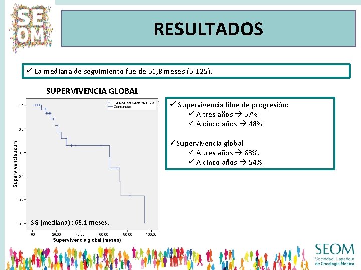 RESULTADOS ü La mediana de seguimiento fue de 51, 8 meses (5‐ 125). SUPERVIVENCIA