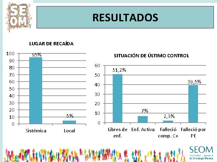 RESULTADOS LUGAR DE RECAÍDA 100 90 80 70 60 50 40 30 20 10