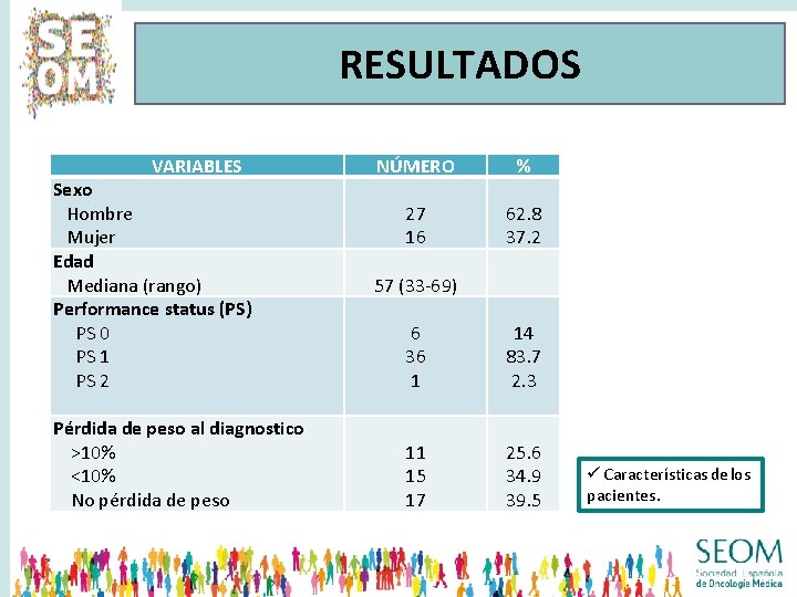 RESULTADOS VARIABLES Sexo Hombre Mujer Edad Mediana (rango) Performance status (PS) PS 0 PS