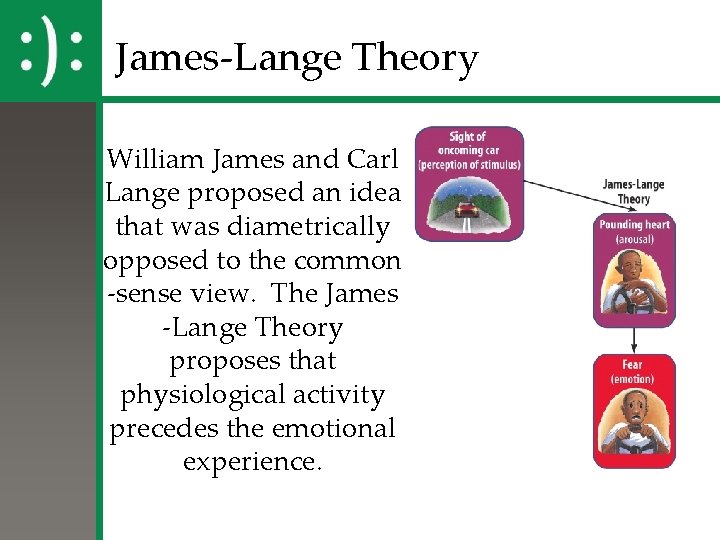 James-Lange Theory William James and Carl Lange proposed an idea that was diametrically opposed