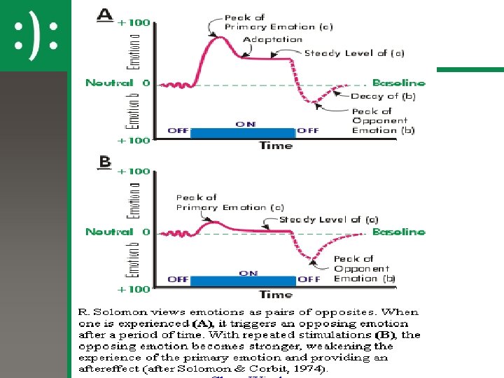 Opponent Process Theory 