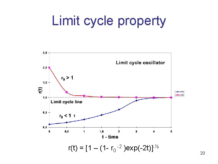 Limit cycle property r(t) = [1 – (1 - r 0 -2 )exp(-2 t)]-½