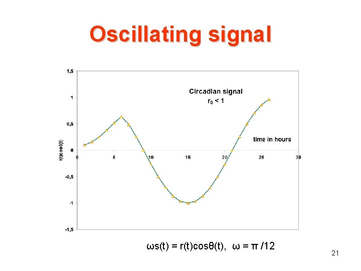 Oscillating signal ωs(t) = r(t)cosθ(t), ω = π /12 21 