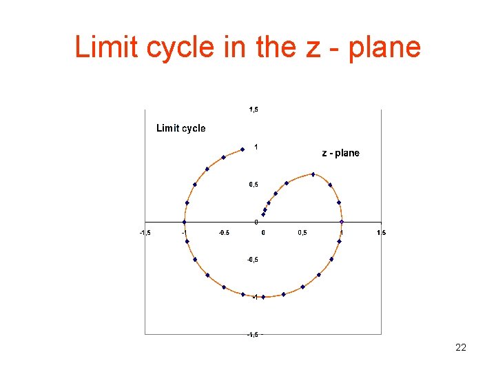 Limit cycle in the z - plane 22 