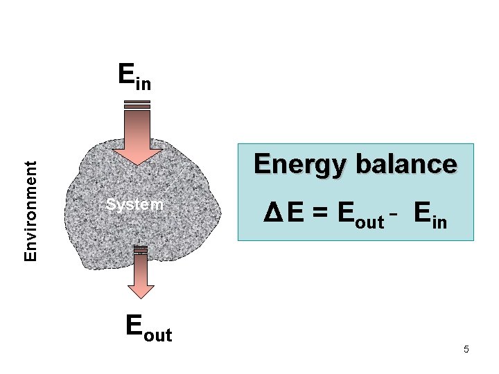 Environment Ein Energy balance System Eout Δ E = Eout - Ein 5 