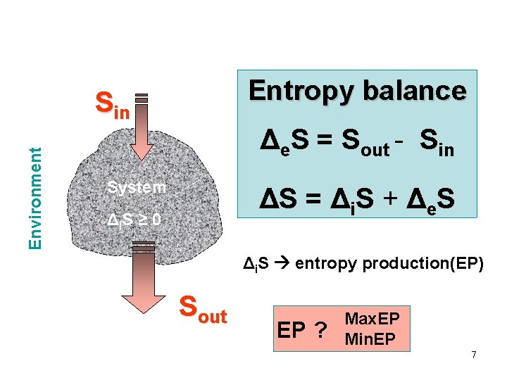 Entropy balance Environment Sin Δe. S = Sout - Sin System ΔS = Δi.