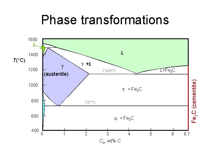 Phase transformations 1600 d L 1400 g 1200 g +L 1000 g + Fe