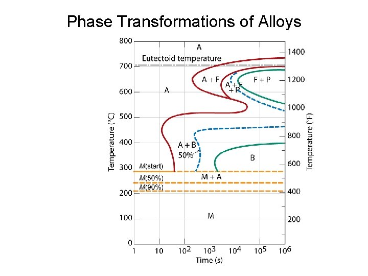 Phase Transformations of Alloys 