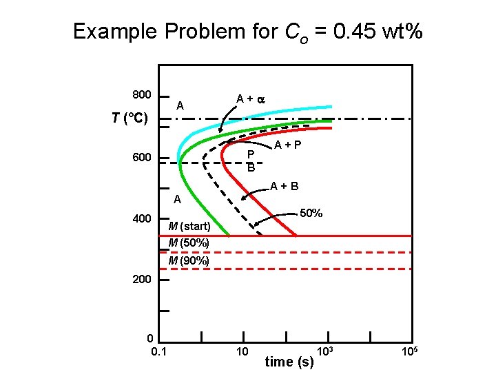 Example Problem for Co = 0. 45 wt% 800 T (°C) A A+a P