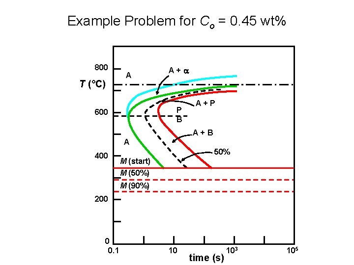 Example Problem for Co = 0. 45 wt% 800 T (°C) A A+a P