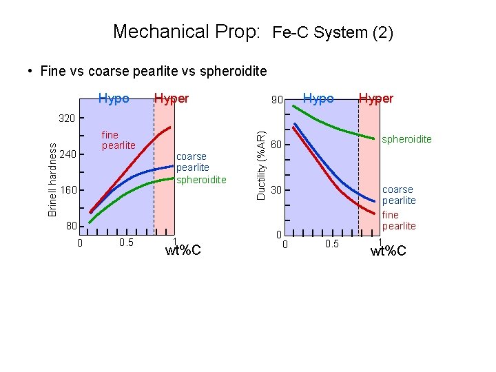 Mechanical Prop: Fe-C System (2) • Fine vs coarse pearlite vs spheroidite Hypo Hyper