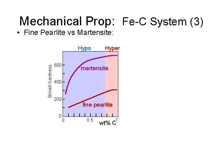 Mechanical Prop: Fe-C System (3) • Fine Pearlite vs Martensite: Brinell hardness Hypo 600