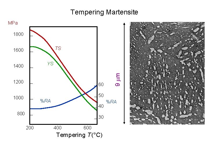 Tempering Martensite MPa 1800 TS 1600 1200 60 9 m YS 1400 50 1000
