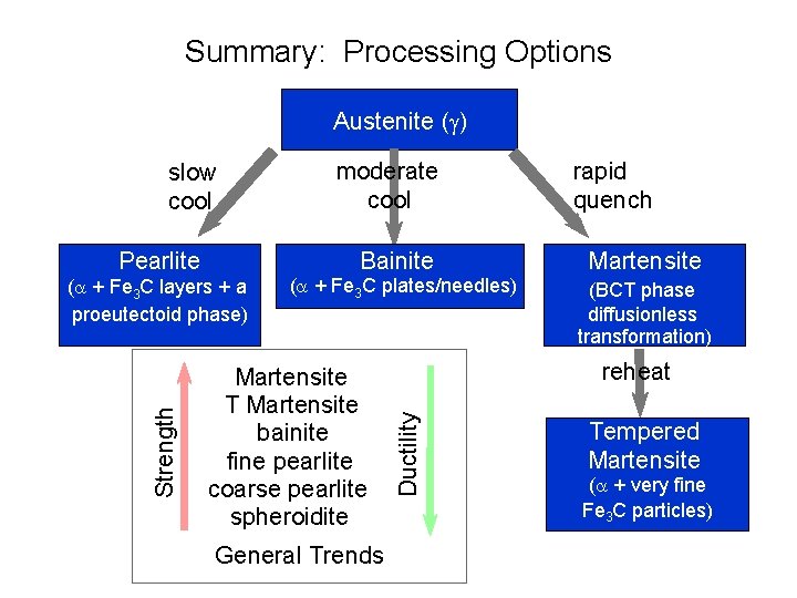 Summary: Processing Options Austenite (g) slow cool moderate cool rapid quench Bainite Martensite (a