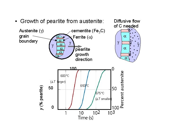  • Growth of pearlite from austenite: Austenite (g) grain boundary a a g