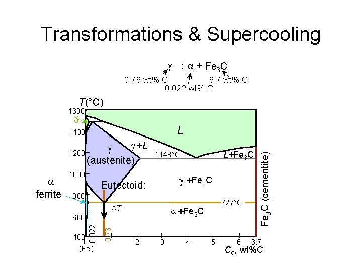 Transformations & Supercooling g Þ a + Fe 3 C 0. 76 wt% C