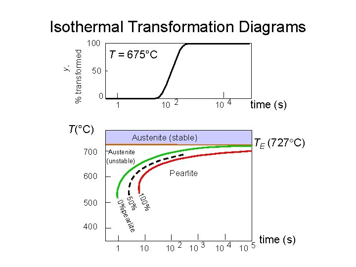 Isothermal Transformation Diagrams % transformed y, 100 T = 675°C 50 0 T(°C) 700